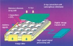 Fig. 1: Design of the direct-conversion flat panel detector for dynamic imaging